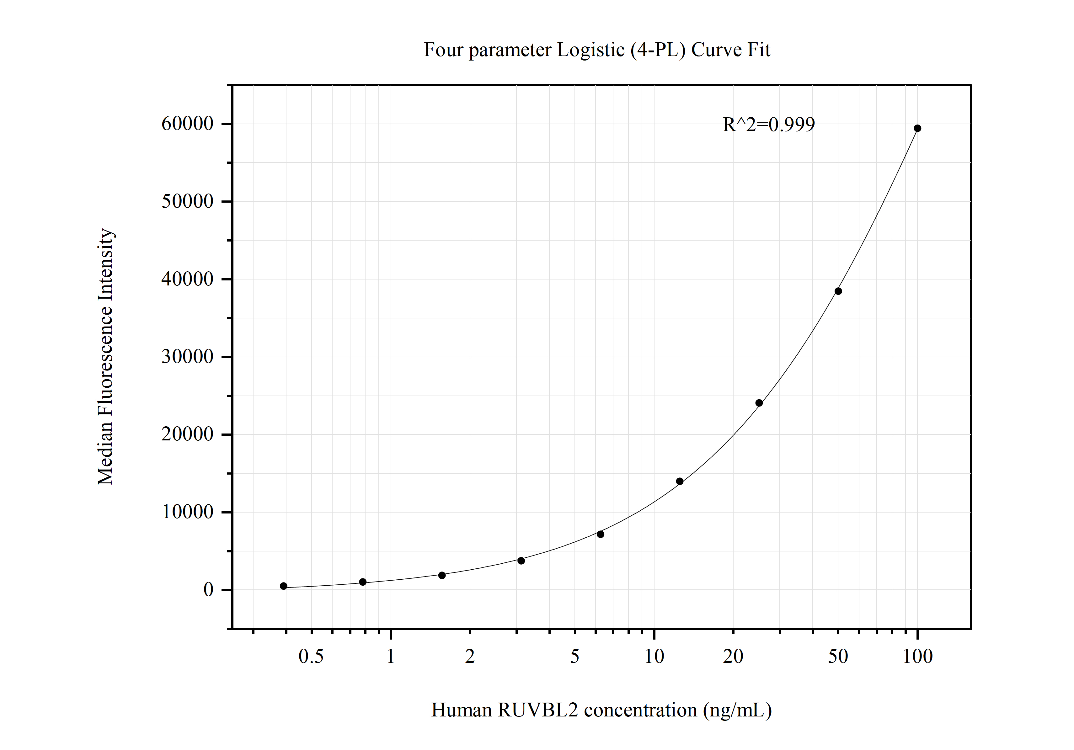 Cytometric bead array standard curve of MP50687-3